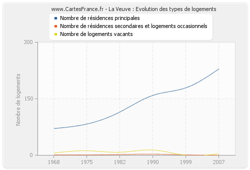 La Veuve : Evolution des types de logements